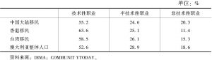 表3-7 2001年澳大利亚华人移民从事职业统计