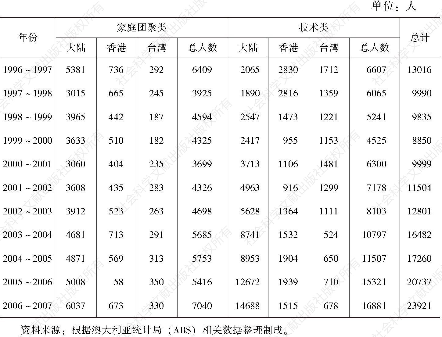 表4-6 1996～2007年澳大利亚华人新移民的人数情况