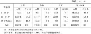 表4-7 华人新移民的年龄情况（2006年人口统计数据）