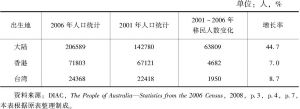 表4-9 中国大陆、香港和台湾地区新移民人数统计情况