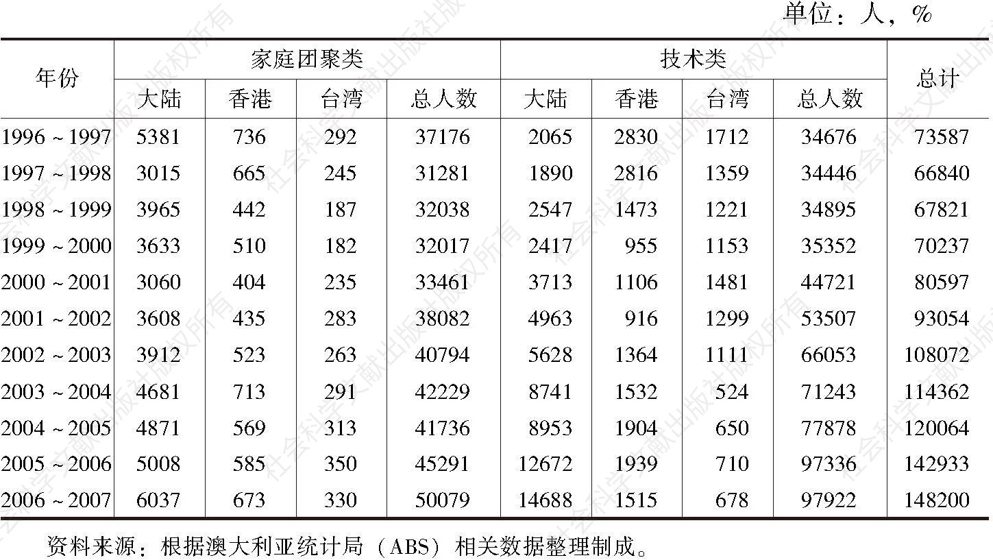 表4-10 1996～2007年澳大利亚华人新移民的人数情况