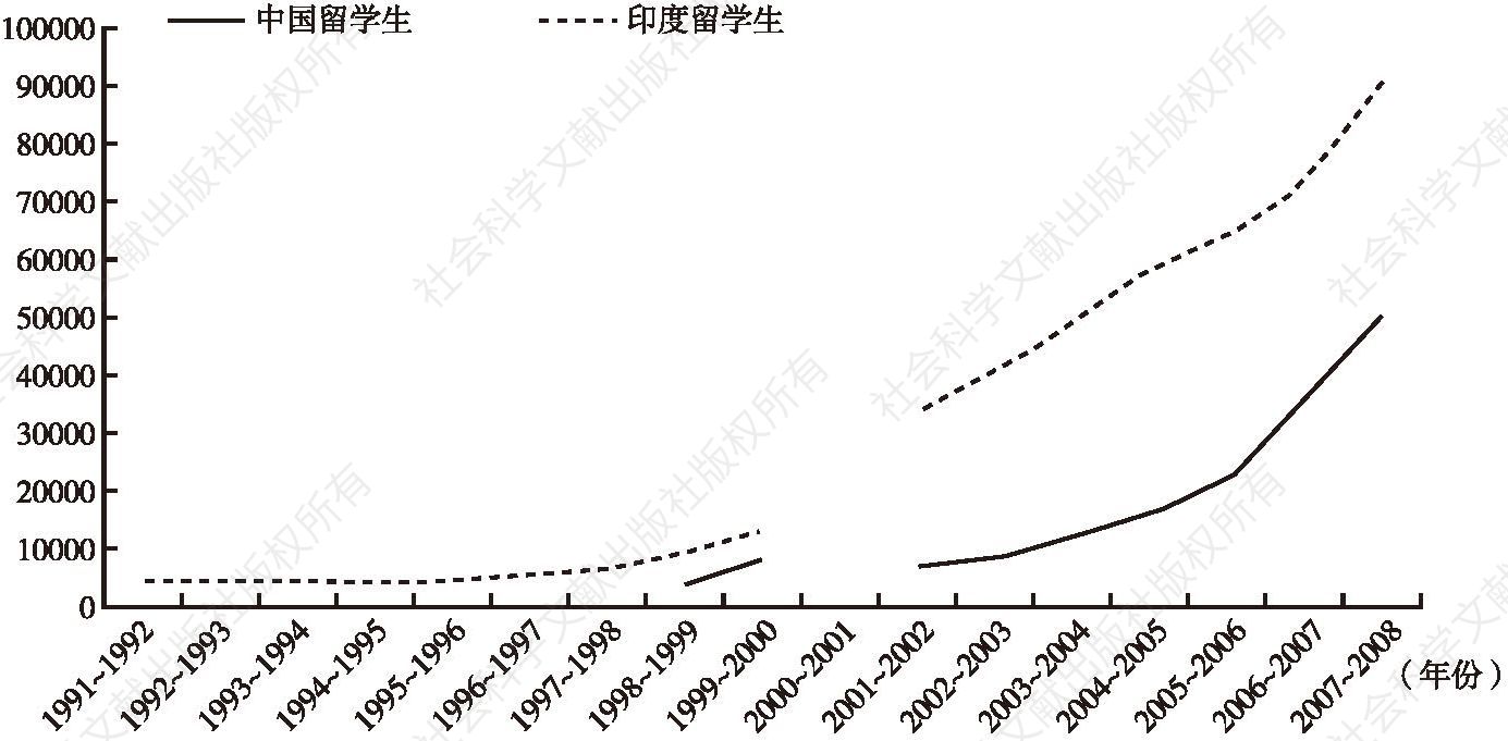 图4-9 1991～2008年澳大利亚中国与印度留学生数量增长趋势
