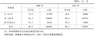 表5-2 澳大利亚中国新移民的年龄情况（2011年人口统计数据）