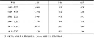 表5-3 华人技术移民人数情况（2007～2012）
