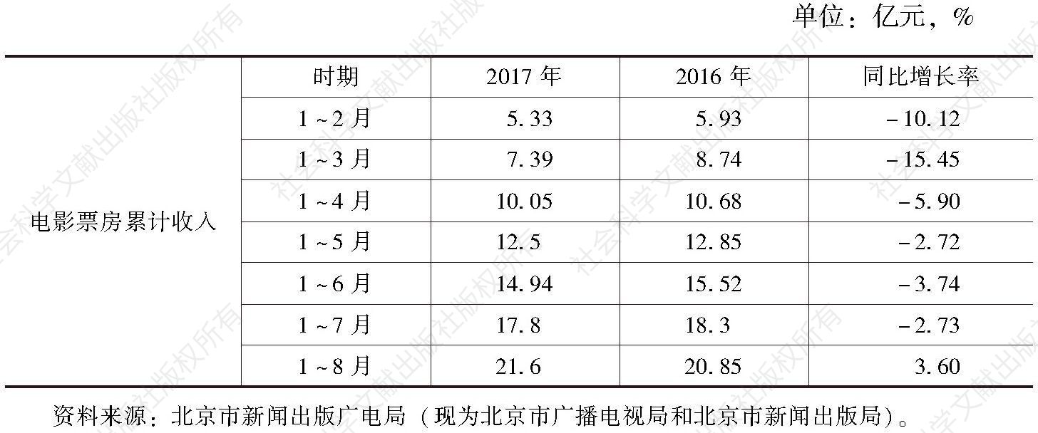 表6 北京市2016年和2017年1～8月票房累计收入情况