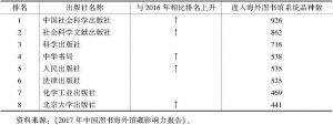 表7 2017年北京地区部分海外馆藏影响力排名