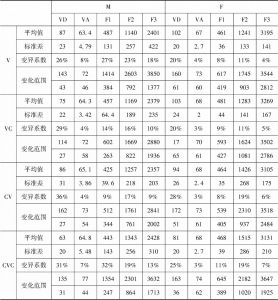 表2.10 不同音节类型中［ɘ］元音的声学参数统计