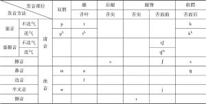 表3.1 鄂温克语基本辅音发音系统