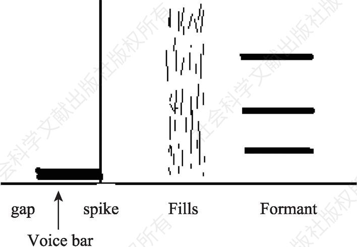 图3.7 辅音声学特征基本模式