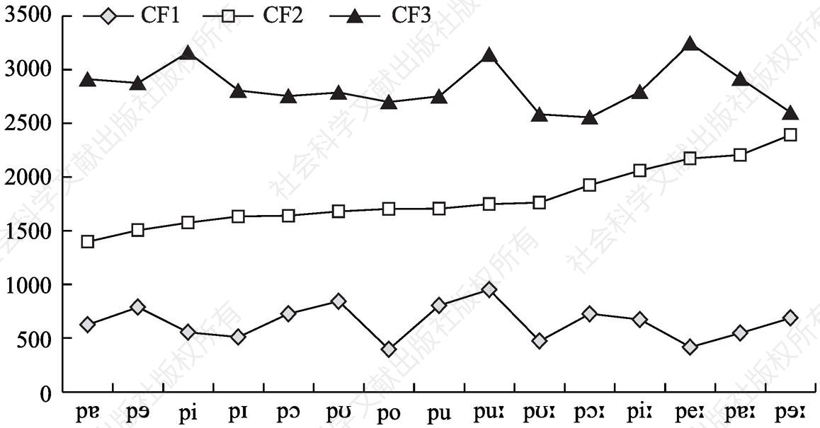 3.17-2 不同元音之前［p］辅音三个共振峰比较图（F）