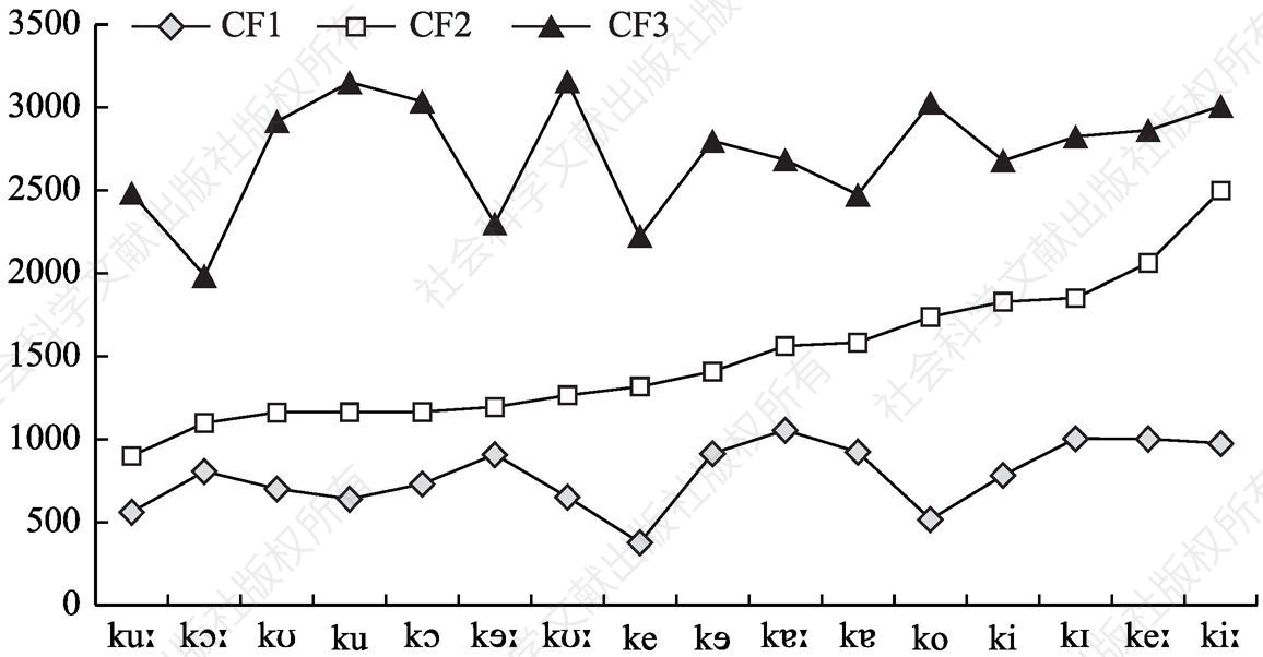 3.45-1 不同元音之前［k］辅音三个共振峰比较图（M）
