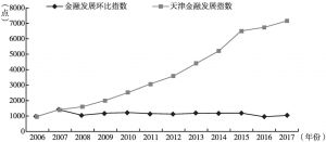 图1 2006～2017年天津金融发展指数及其增速曲线