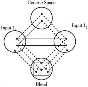 Figure 3-3 A basic integration network (From Fauconnier and Turner 2002: 46)