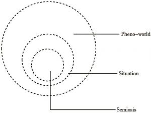 Figure 3-4 Semiotic space (Brandt and Brandt 2005)