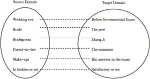 Figure 3-11 Extended metaphor mapping: “On the eve of Government Examinations to Secretory Zhang ji”