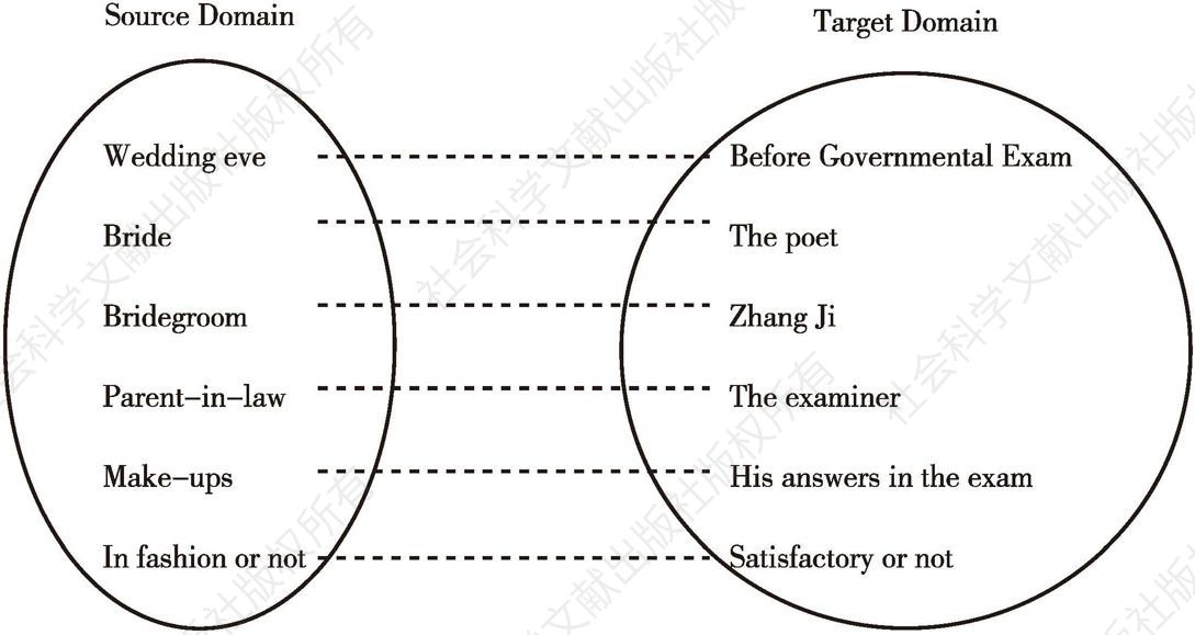 Figure 3-11 Extended metaphor mapping: “On the eve of Government Examinations to Secretory Zhang ji”