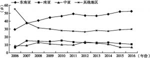 图1-7 中国对外直接投资存量区位分布变动趋势