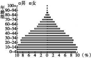 图2-2 2000年亚洲人口金字塔