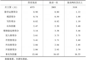 表6-11 中资企业劳动力职业流动次数分组统计性描述
