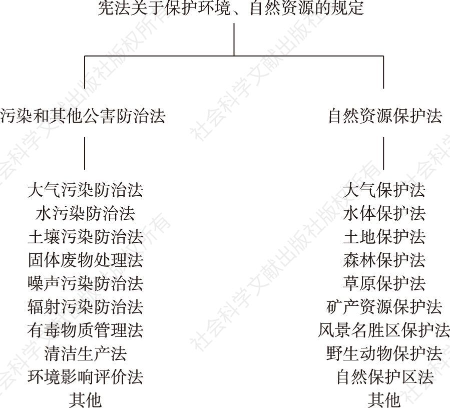 图1 中国环境保护法（狭义环境法）示意图