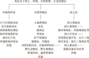 图2 中国环境资源法（广义环境法）示意图