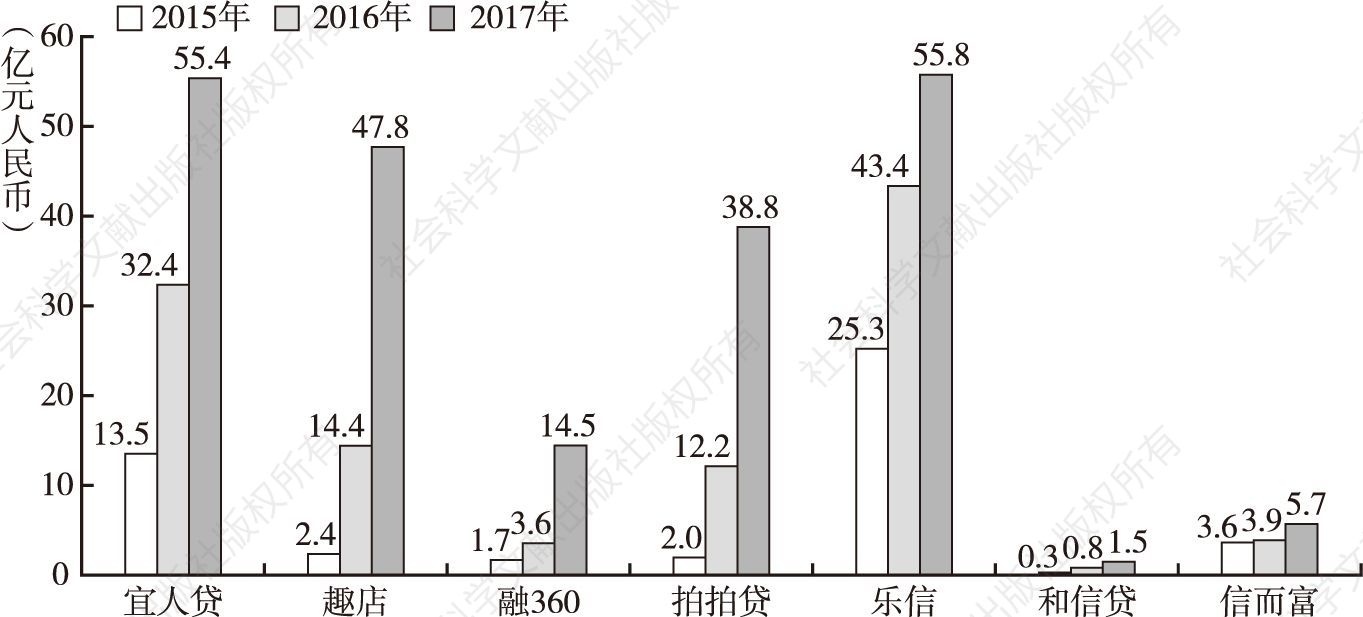 图9 美股中国金融科技公司2015～2017年营收情况
