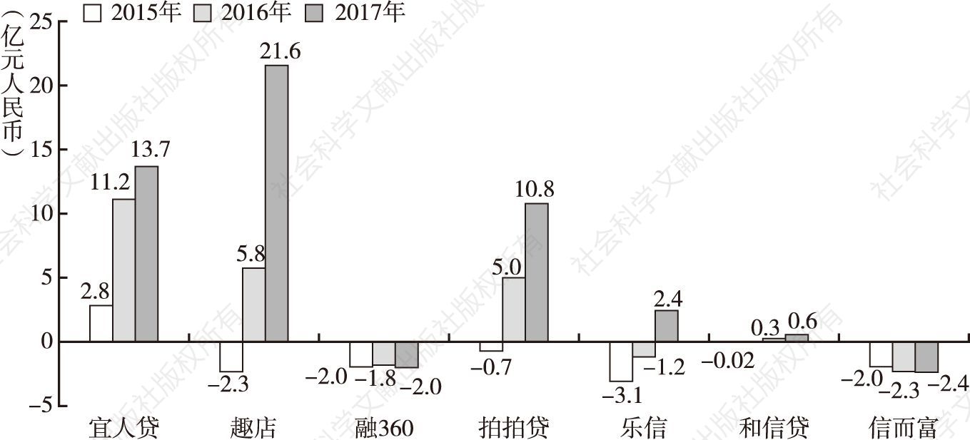 图10 美股中国金融科技公司2015～2017年净利润情况