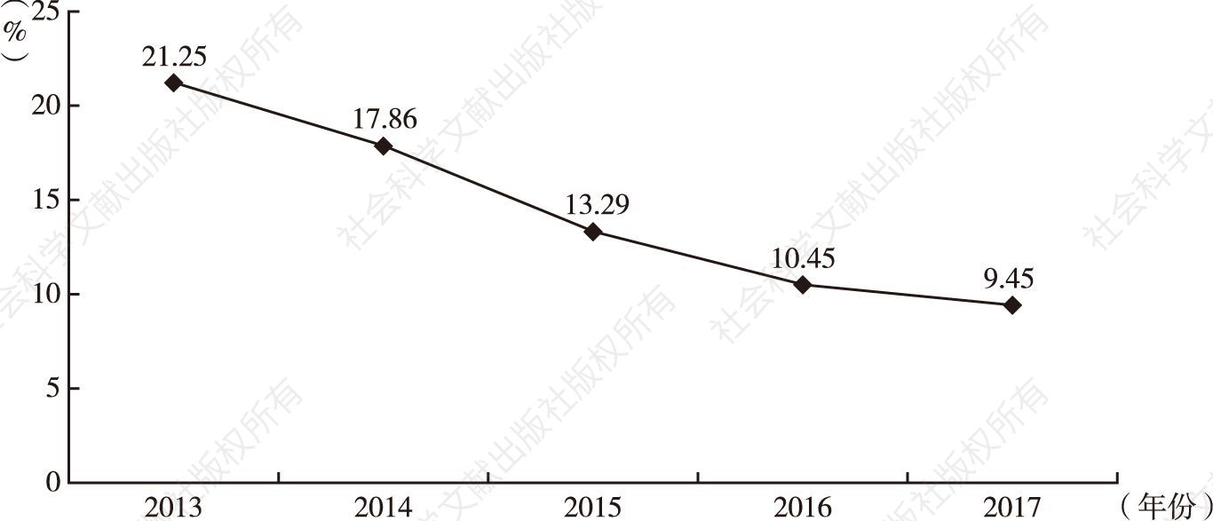 图3 2013～2017年P2P行业综合收益率