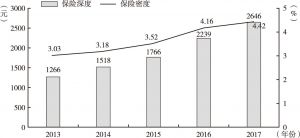 图2 2013～2017年中国保险深度和保险密度