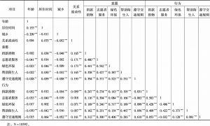 表2 各变量的相关系数表