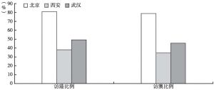 图4 不同地区居民到访香港与澳门的比例