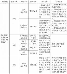 表1 浦江边检站2015年度母港邮轮信誉管理评定情况