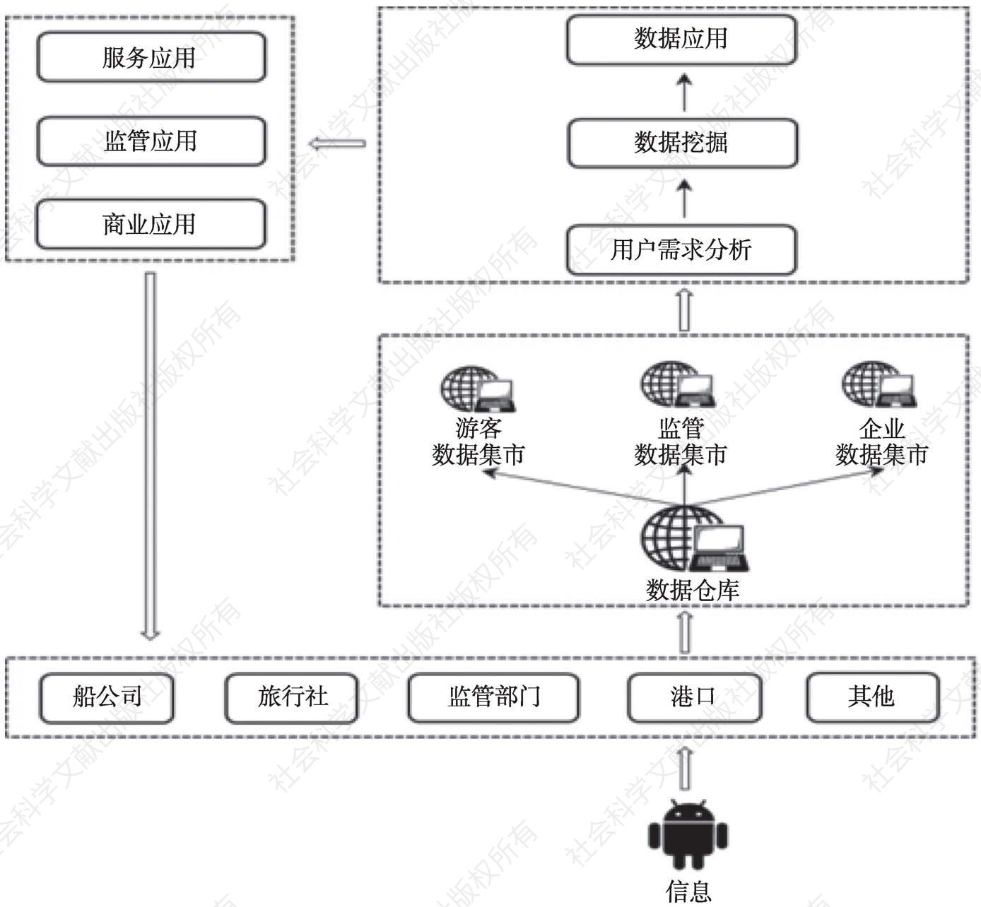 图2 中国邮轮港大数据平台建设实施路径模型