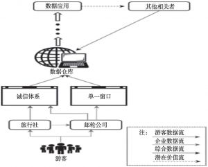 图3 中国邮轮港大数据平台数据共享渠道模型