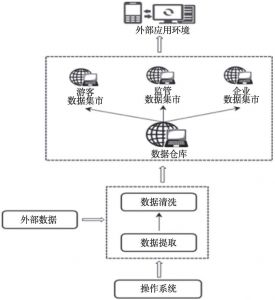 图4 中国邮轮港大数据平台数据仓库应用模型
