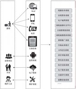 图7 上海邮轮大数据平台应用功能模型