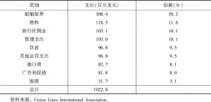 表10 2016年邮轮公司在北亚地区的支出