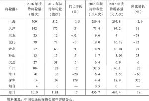 表1 2017年中国主要邮轮港综合统计分析