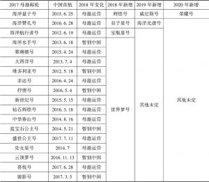 表6 2018年中国邮轮市场母港邮轮统计