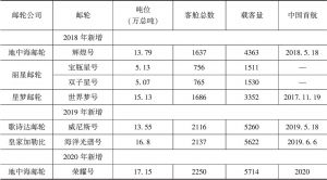 表7 2018～2020年布局中国市场的母港邮轮