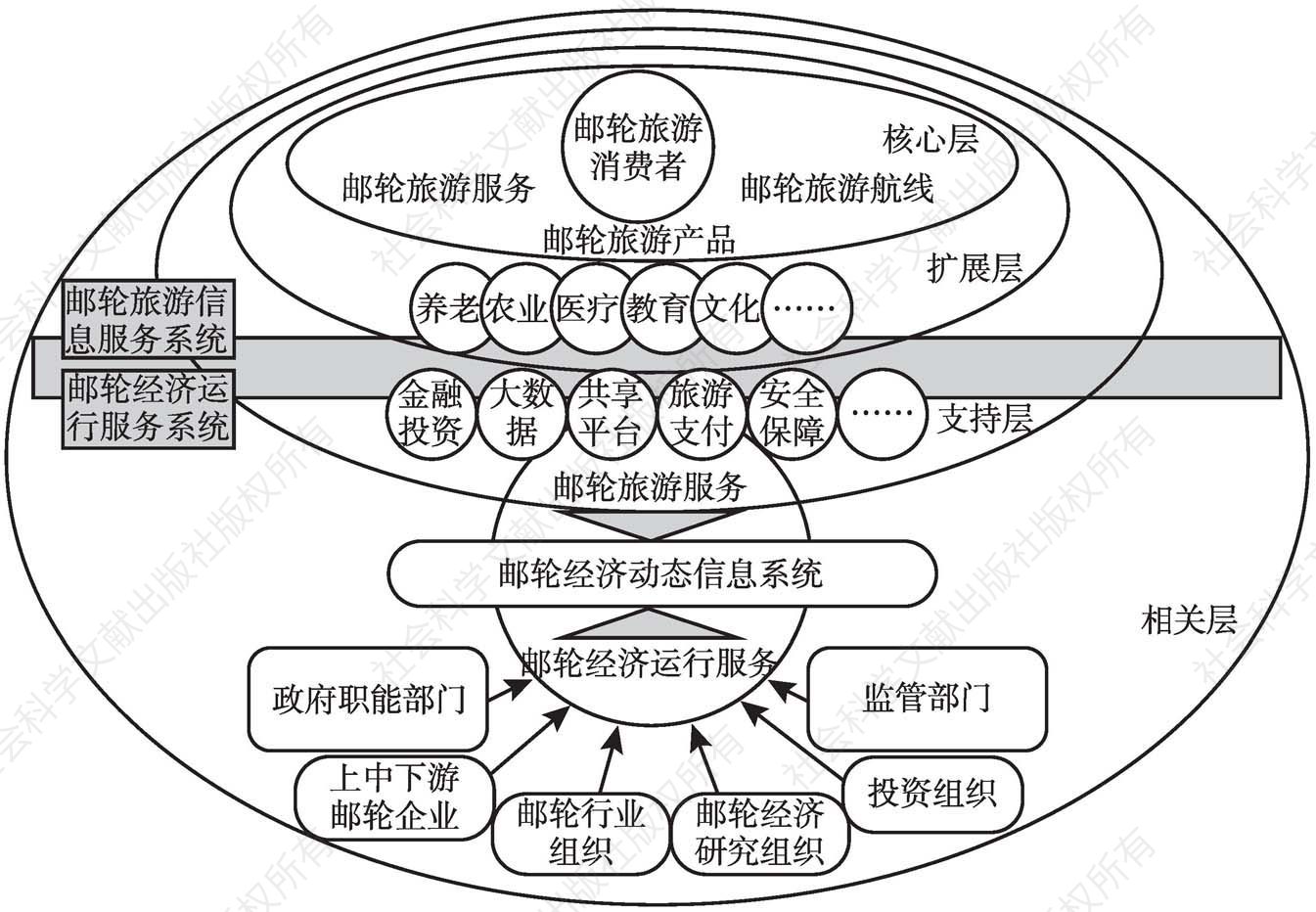 图2 邮轮经济信息系统概念模型