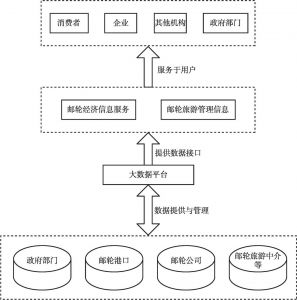 图4 邮轮经济动态信息应用系统架构