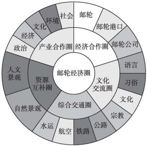图1 邮轮经济圈基本结构模型