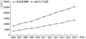 图1-1 2006～2016年北京市劳动者报酬和地区生产总值