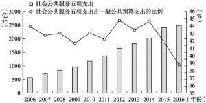图1-3 2006～2016年北京市社会公共服务支出情况