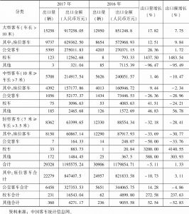 表2 2016～2017年中国客车出口数量及出口金额一览