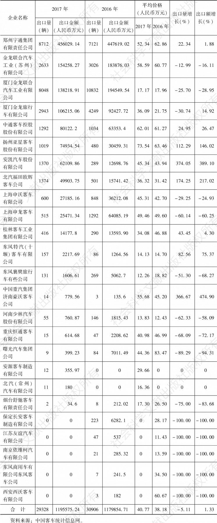 表3 2016～2017年中国客车企业出口量及出口金额一览