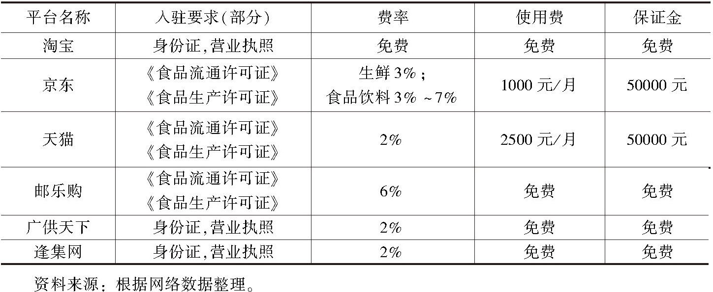 注册电商平台需要多少钱