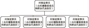 图1 “四级监督员”网络结构