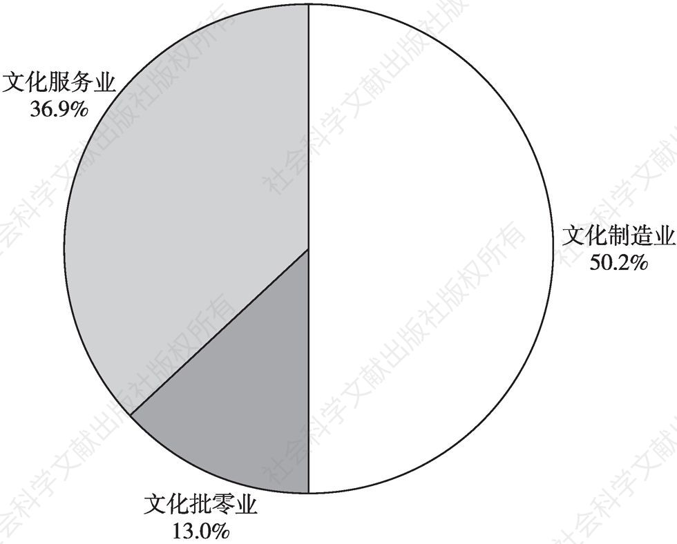 图1 2016年河南省文化产业分产业增加值占比
